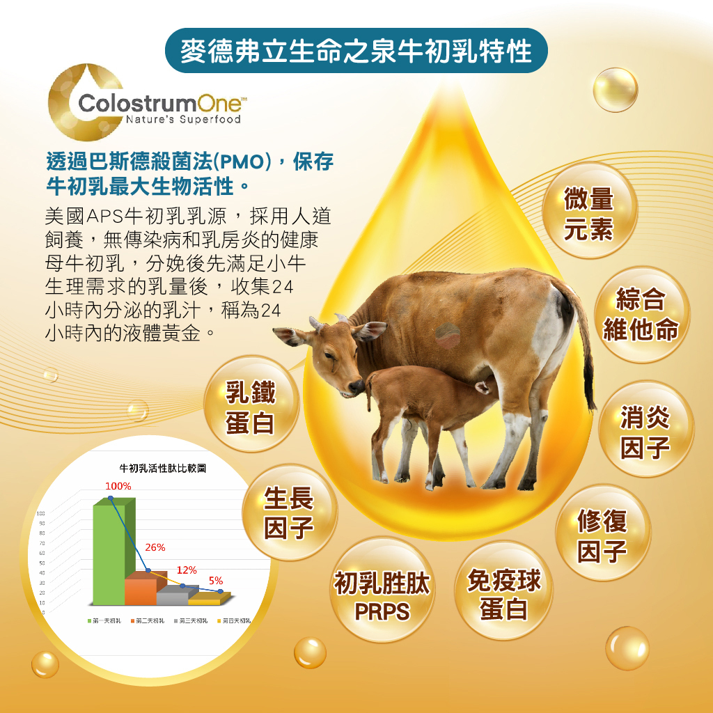 麥德弗立生命之泉牛初乳生物活性